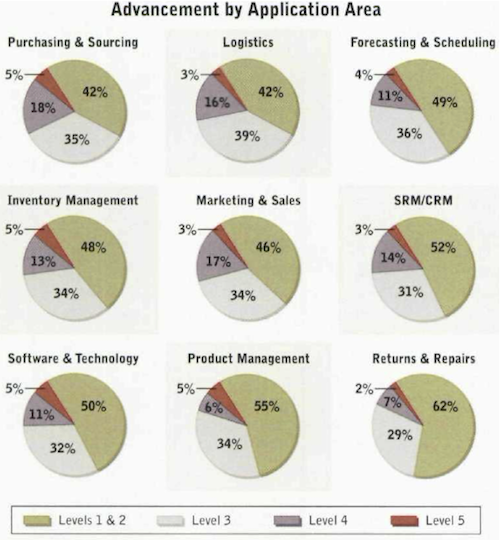 Results of the Survey showing different Functions of the Supply Chain with the corresponding Maturity Levels.