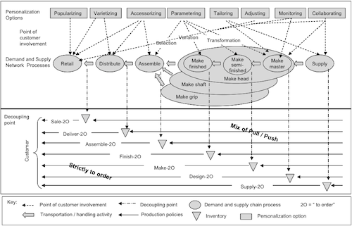 Decoupling Strategies for Personalized Products