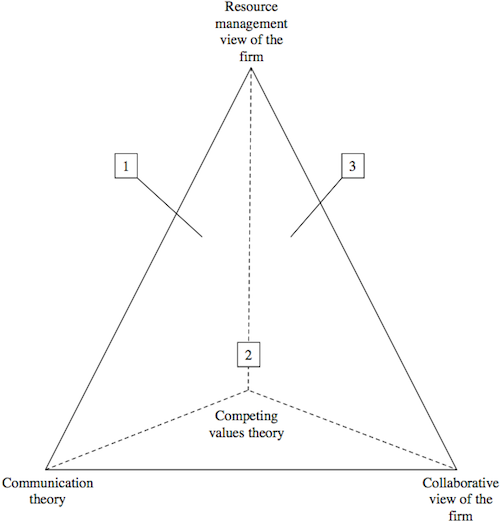 The supply chain DCP