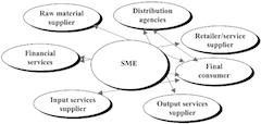 Nonlinear, amorphic Supply Chain Model