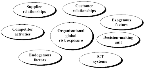 Relationship oriented Model of Supply Chain Risk.