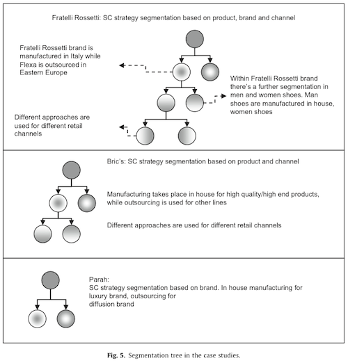 Supply Chain Strategies categorized