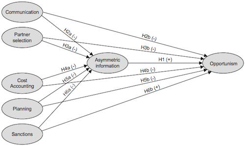 Conceptual model&#10;&#10;Asymmetric information