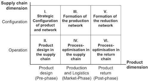 Product vs. Supply Chain: Matrix for categorizing Decision in Supply Chain Design