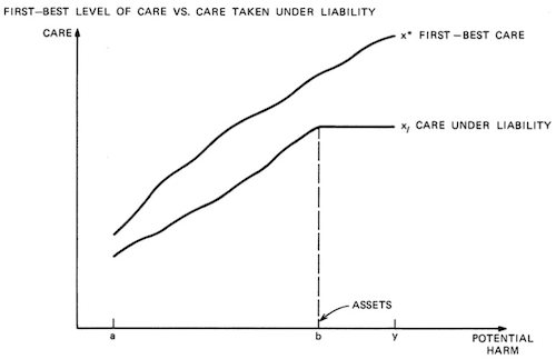 Sketch of the level of Care, with the axis potential harm and level of care.