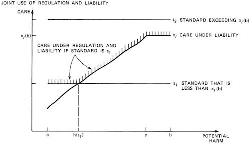 Sketch of the level of Care, with the axis potential harm and level of care.