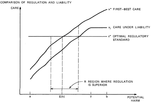 Sketch of the level of Care, with the axis potential harm and level of care.