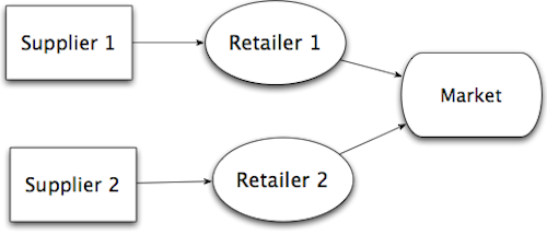 Model of Supply Chain Competition and Disruption