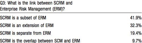 Response to Q3: What is the Link between SCRM and ERM? Percentage was Calculated out 31 Respondents. Some Responses Fell into More Than One Category