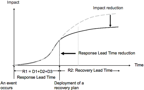 The effect of reducing the response lead time R1