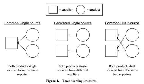 Different sourcing structures to mitigate supply disruption risk.