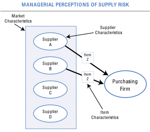 Depicting the influence factors on supply risk.