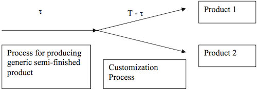 A manufacturing process associated with the τ-postponement strategy