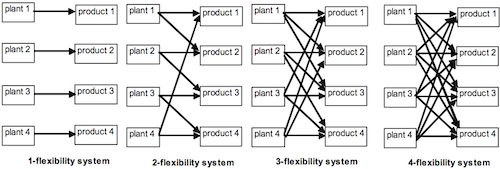 h-flexibility manufacturing systems