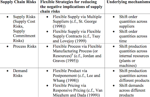 Flexibility Strategies for Reducing Supply Chain Risks