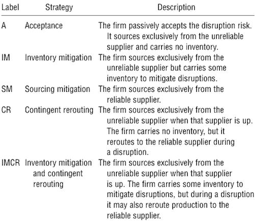 Strategies for Managing Disruptions