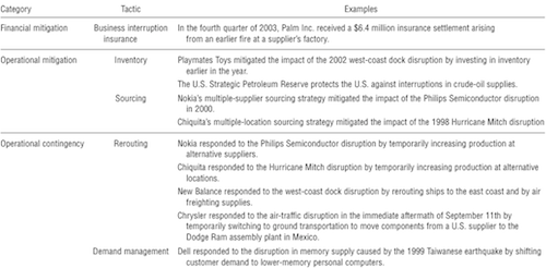 Disruption Management Strategies