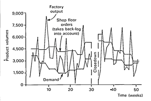 The effects of the Bullwhip Effect on the Demand Level at different Stages of the Supply Chain