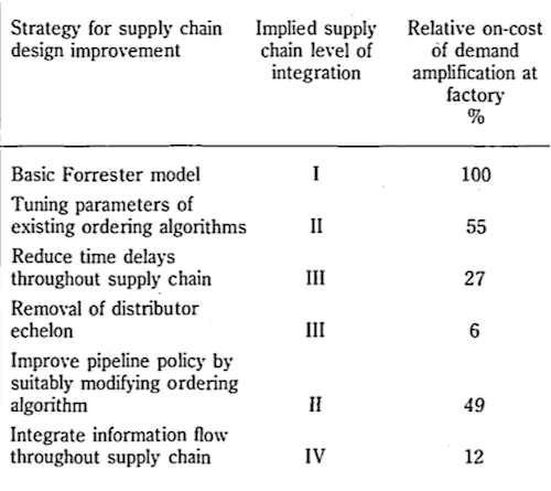 Strategies for Reducing Demand Amplification