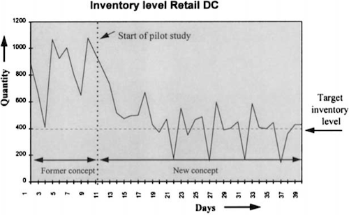 Inventory levels in the distribution centre during the pilot study