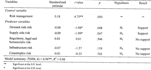 Correlation Analysis on the Impact of Risks on Supply Chain Performance.