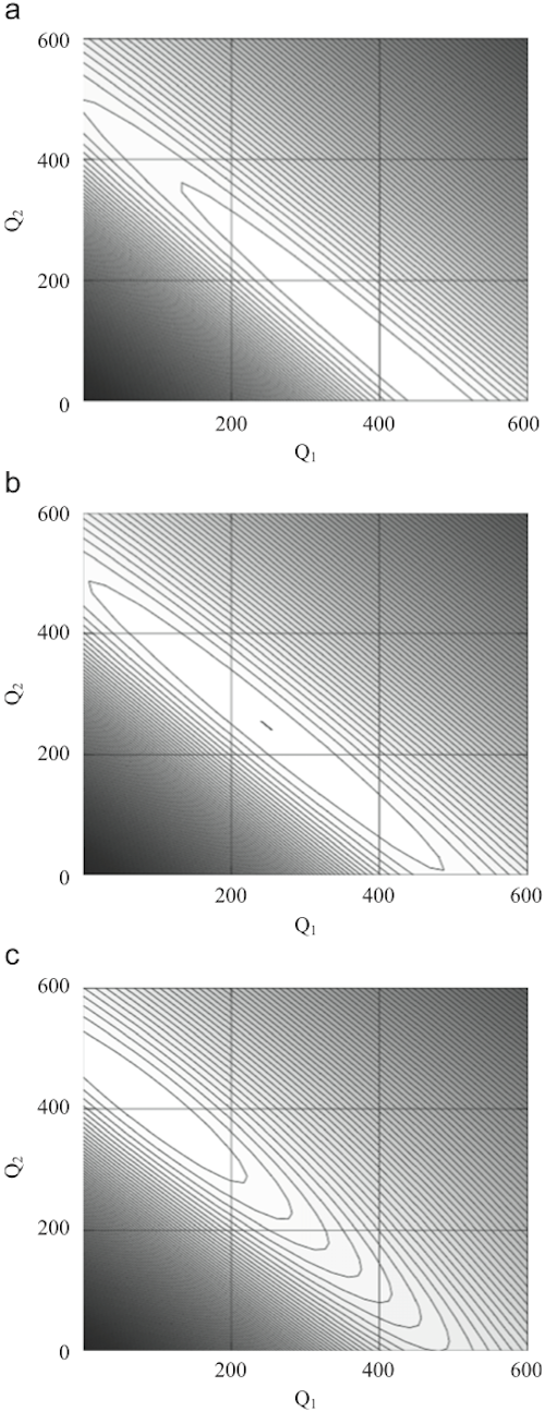 Impact of Q1 and Q2 on G(Q1,Q2) for various levels of y1: (a) 0.9; (b) 0.6; and (c) 0.1.