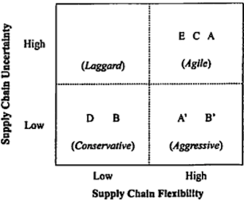 Supply chain flexibility strategies