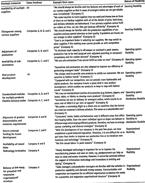 Summary of case study on strategic measures of supply chain flexibility