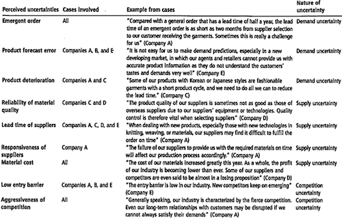 Summary of case study results on perceived environmental uncertainties