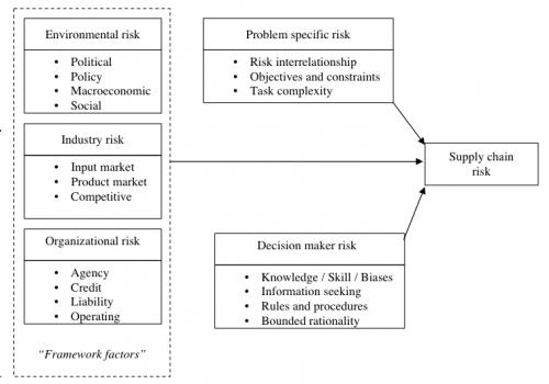 Framework to analyze Supply Chain Risks