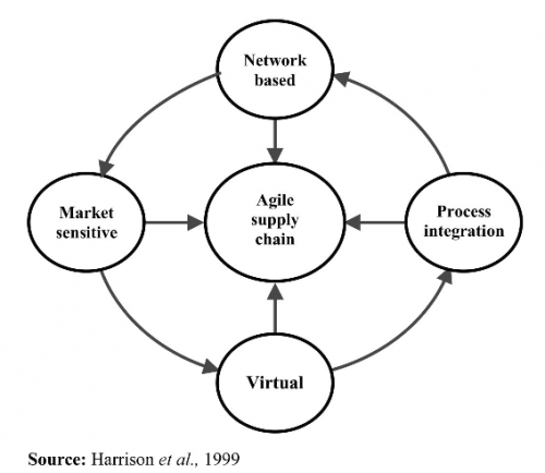 The Elements of an agile Supply Chain form the basis of effective Supply Chain Network Design