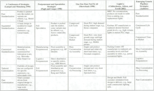 Pipeline Strategies categorized by Aitken et al. (2005)