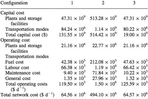 Breakdown of total hydrogen network costs.