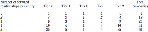 Mapping complexity primary entities forward per tier