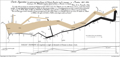 Minard’s geovisual map