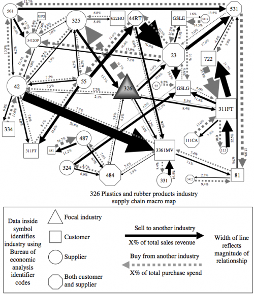 Recommended strategic supply chain map