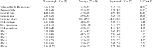 Clustered Results of the Survey