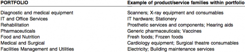 Case organization purchasing portfolio structure