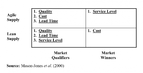 Correlation of Agile / Lean Supply Chains to Market Winners / Market Qualifiers