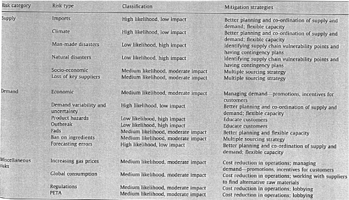 Results in the categories, risk and mitigation strategies used in a retail supply chain