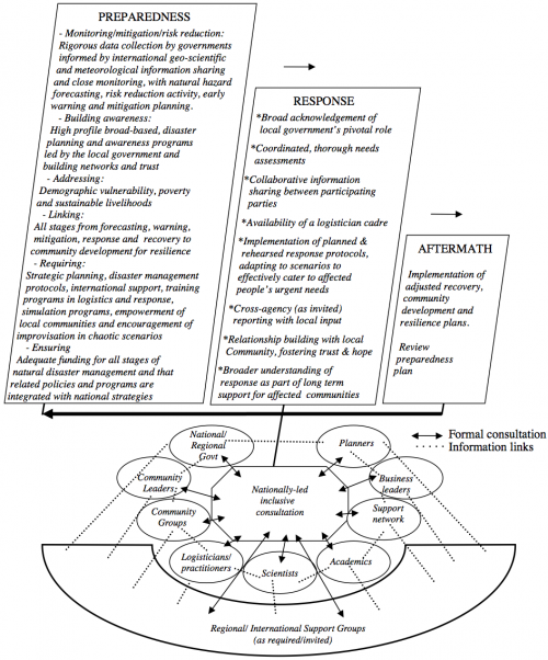 Effective response as part of holistic, inclusive natural disaster management planning