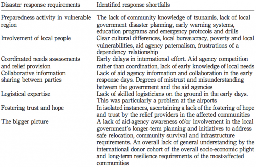 Shortfalls in effective tsunami response