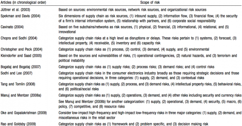 Diverse Views of Supply Chain Risk in Articles that Aim to Look at SCRM Comprehensively