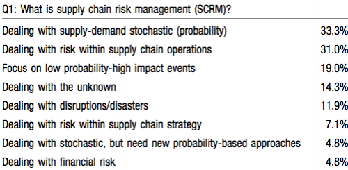 Response to Q1: What is Supply Chain Risk Management? N = 42; Some Responses Fell into More Than One Category