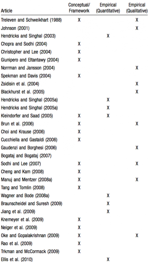 Research Methodologies used in the Research Literature