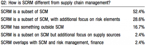 Response to Q2: How is SCRM Different from Supply Chain Management? N = 42 Respondents. Some Responses Fell into More Than One Category