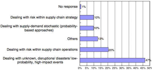 Response to Q2: In What Terms do You Think SCRM Should be Primarily Defined? N = 133