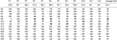 Case 3: Increased on time an in full Deliveries compared to Base Case