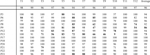 Deliveries on time and in full per Product and per Month