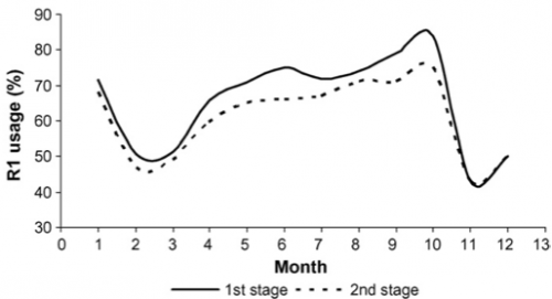 Prediction of Resource Utilization by the first and second stage models